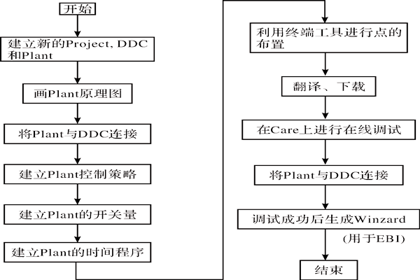 CARE軟件在樓宇智能化係統中的應用！