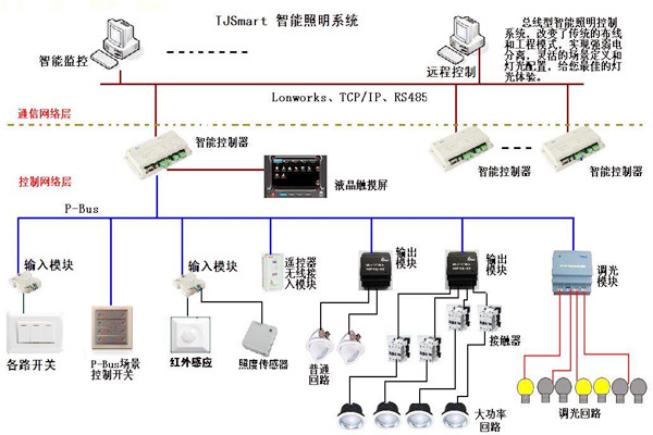 樓宇控製的四大基本照明控製方法！