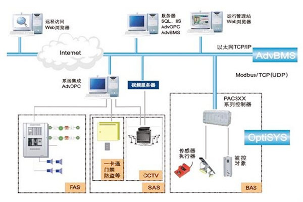 如何做好樓宇自動化係統的服務器管理工作？