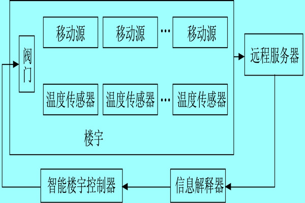 樓宇自控係統利用體感溫度實現智能化？