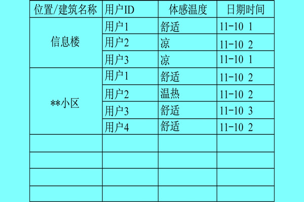樓宇自控係統利用體感溫度實現智能化？