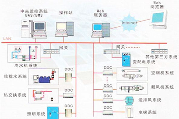樓宇自控係統的常用的協議有哪些？