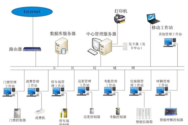 樓宇自動化係統應當具備哪些基本功能？