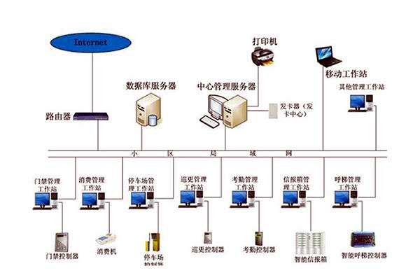智能樓宇自控係統的管理工作該如何加強？