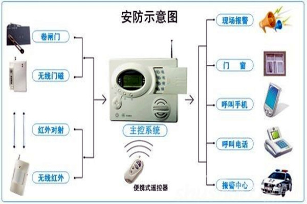 奧利給！樓宇控製需要安保係統！