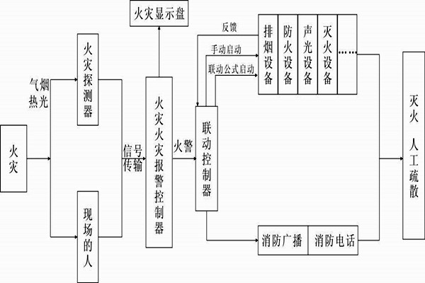 自動報警功能在樓宇自控係統中的展現！