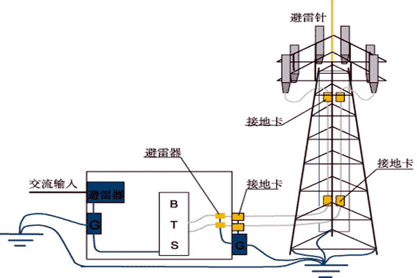 樓宇控製係統與防雷檢測的契合！