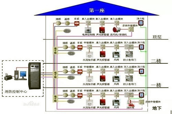 消防監控係統在樓宇自控係統中的具體體現！
