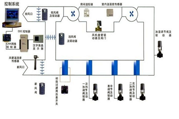 在樓宇自控領域，空調係統發揮什麽作用？