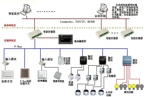 智能照明係統在樓宇自動化領域的應用！