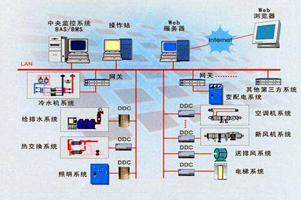 樓宇智能化係統的設計依據有哪些？
