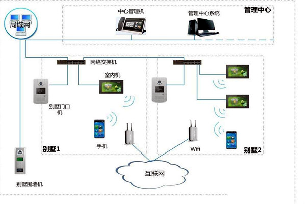 樓宇自控中可視對講係統四大基本構件！