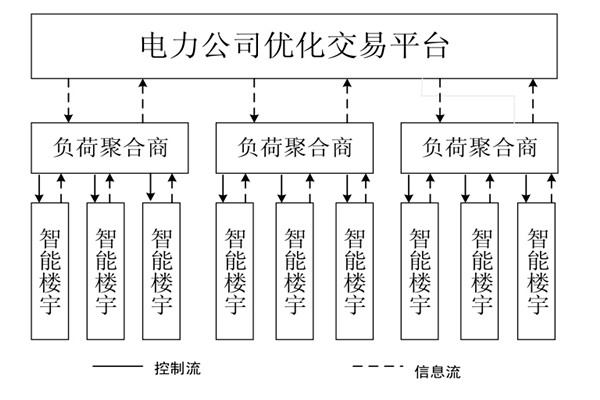 如何對樓宇自控係統的中央空調進行調度框架？