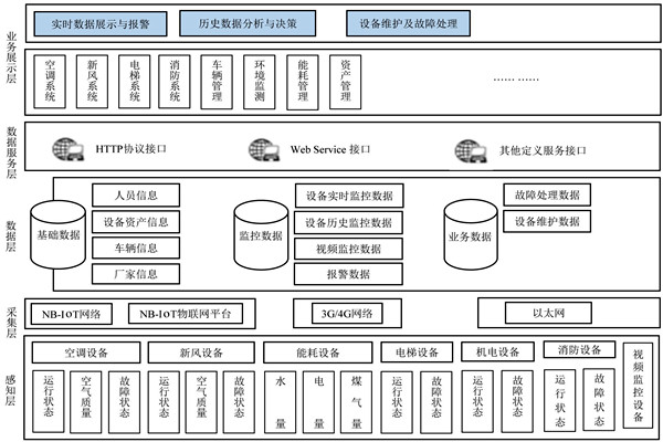 樓宇自控係統的研發應該遵循什麽樣的理念？