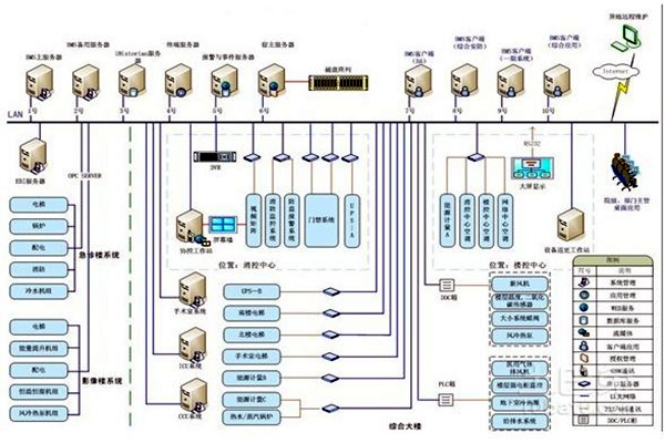 智能樓宇自控係統的整體架構該如何搭建？