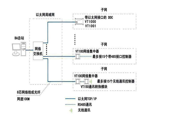 智能樓宇自控係統麵向協議的糾紛！
