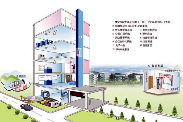 什麽樣的樓宇自控才是健全的？