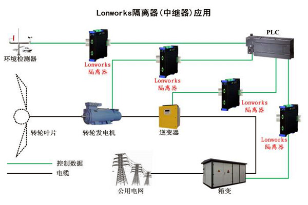 要想智能樓宇自控係統性能強，LonWorks技術很關鍵！