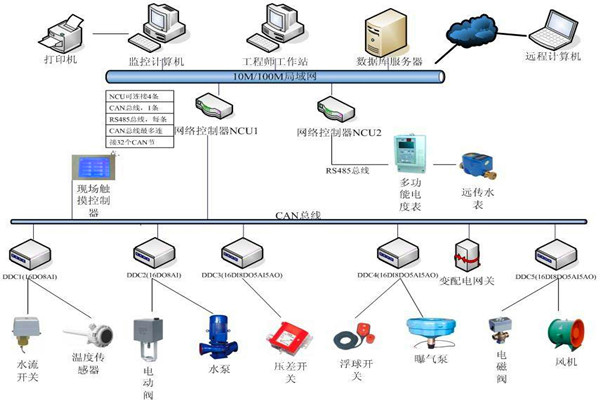 樓宇自控係統機電一體化的實現！