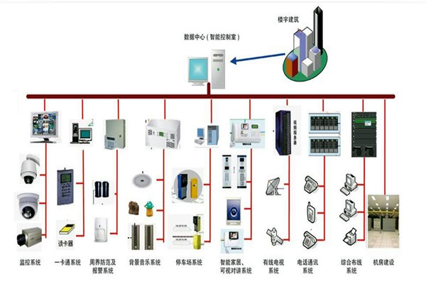 樓宇自控係統的部署應該如何規劃布線？(圖1)