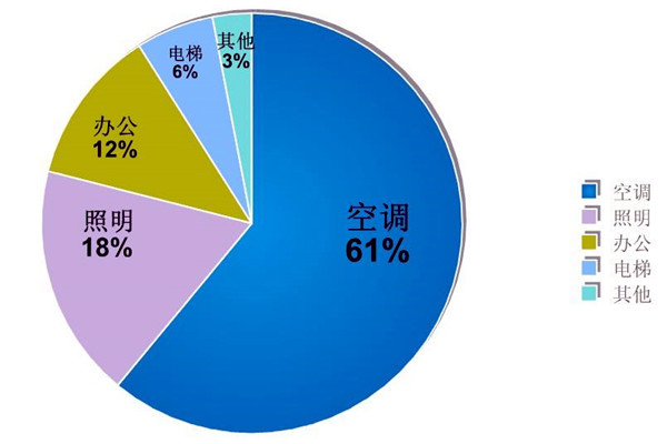 樓宇自動化係統的節能減排價值！