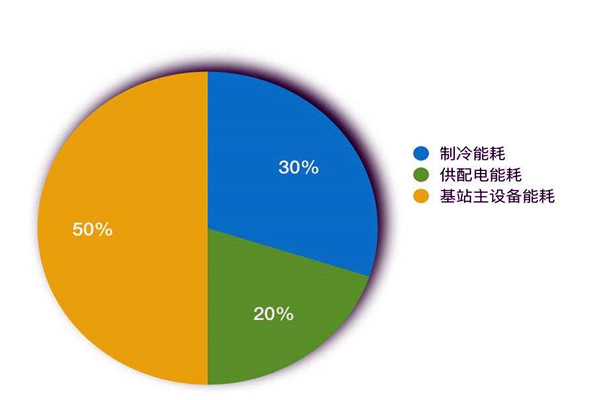 樓宇智能化係統如何進行能耗統計？