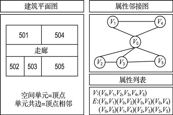 如何構建樓宇自控屬性鄰接圖？