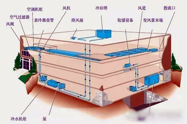 樓宇自控進行係統集成是為了什麽？