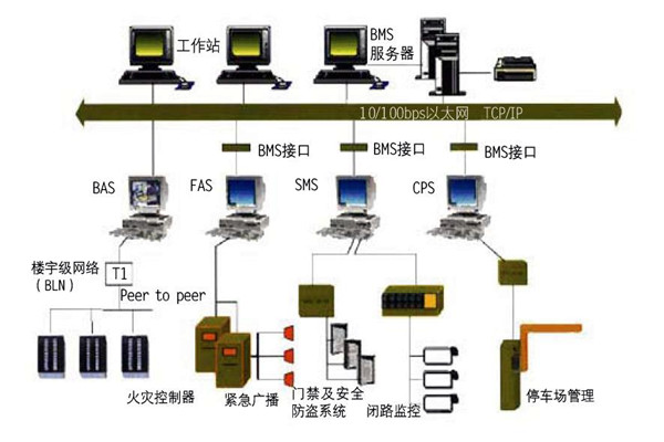 樓宇自控的集成性質體現在哪些方麵？
