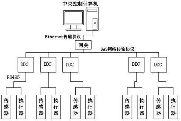 樓宇自控如何保證管理質量？