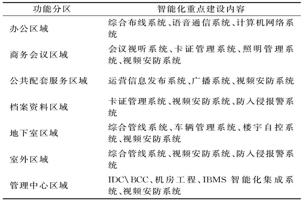 樓宇智能化係統需要涉及哪些功能區域？