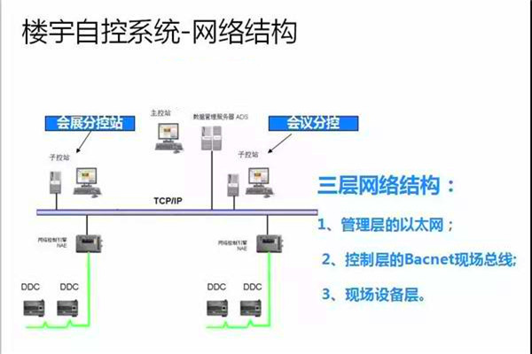 崔亞光細談樓宇自控係統的整體建設思路！