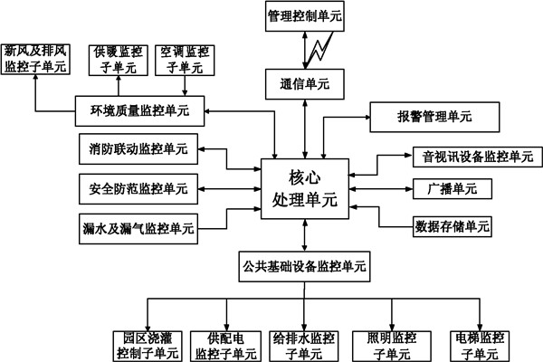 樓宇自控係統信息管理的保障！