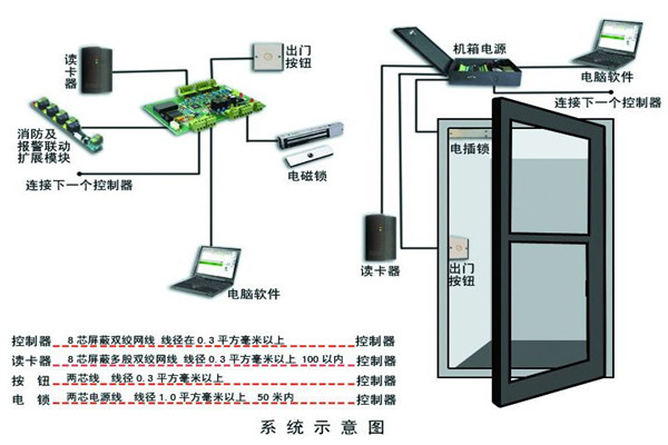 樓宇智能化係統確保安全性！