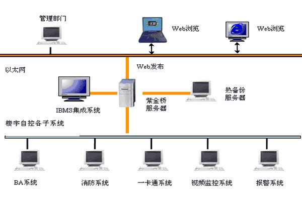  樓宇自控如何實現係統集成？