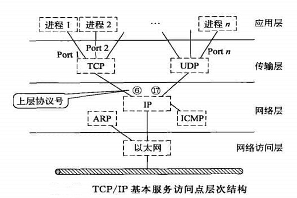 智能樓宇自控係統TCP/IP網絡互連通信協議的構建！