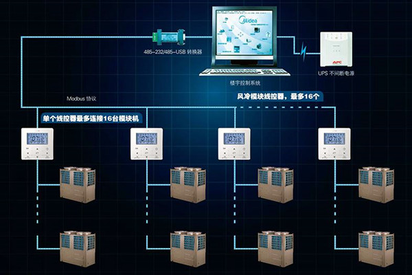 宮庭海分析現代樓宇控製係統發展現狀！