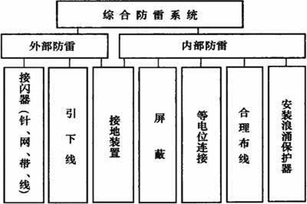 樓宇控製係統如何實現樓宇綜合防雷？