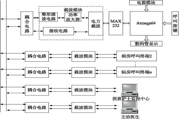 醫院呼叫係統總體方案及工作原理！