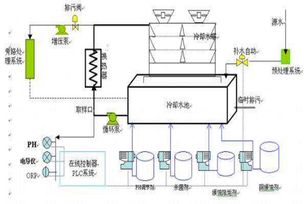 與樓宇自控係統有關聯的給排水工程！