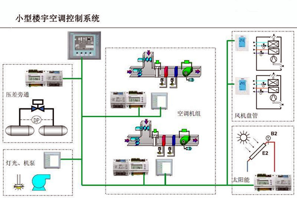 智能樓宇控製係統對電子信息技術的依賴！