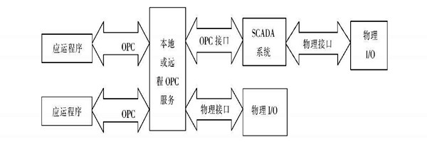 樓宇自動化係統使用ATL實現COM接口的編程！