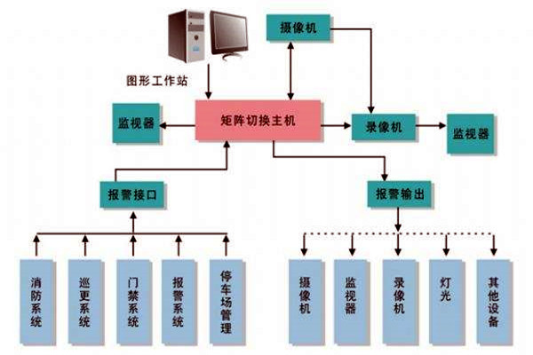 樓宇智能化係統的進度跟蹤調整！
