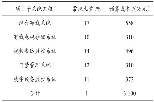 樓宇自動化係統具體項目造價管理實例！