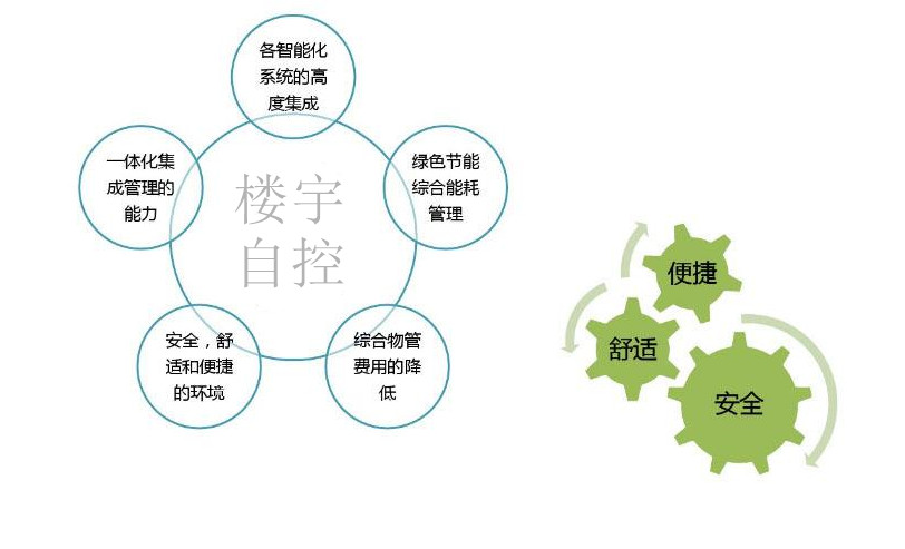 智能樓宇自控係統促進城市可持續發展！
