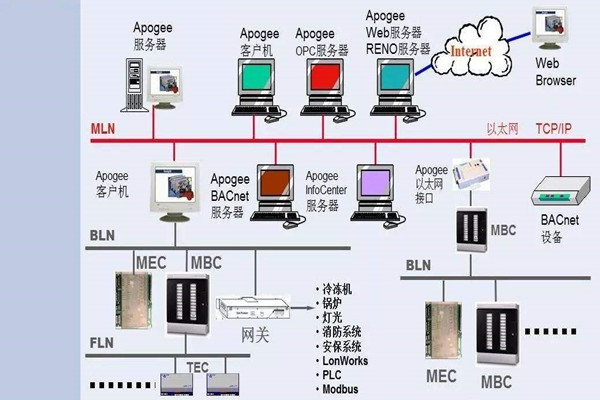 如何操作讓樓宇控製係統更強大？