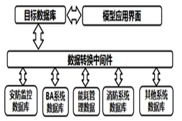 智能樓宇自控係統的數據轉換和界麵開發！