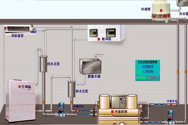 我國樓宇自動化技術的曆史狀況如何？