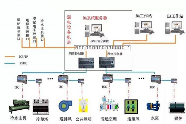 加強樓宇自控專業施工隊伍的建設！