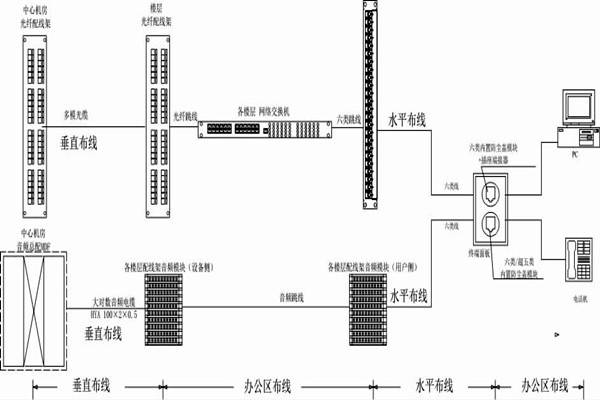 怎麽操作綜合布線？某大樓樓宇自控係統清晰展現！